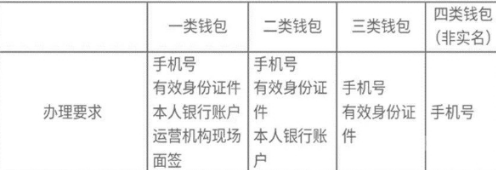 数字人民币风控加强，银行要求用户签署使用风险提示书