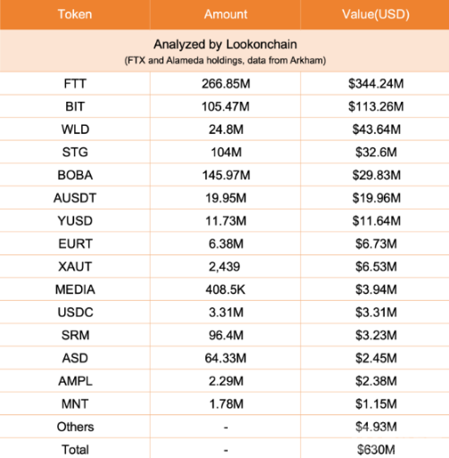 Alameda Research转移WLD代币，Worldcoin价格反而上涨10%