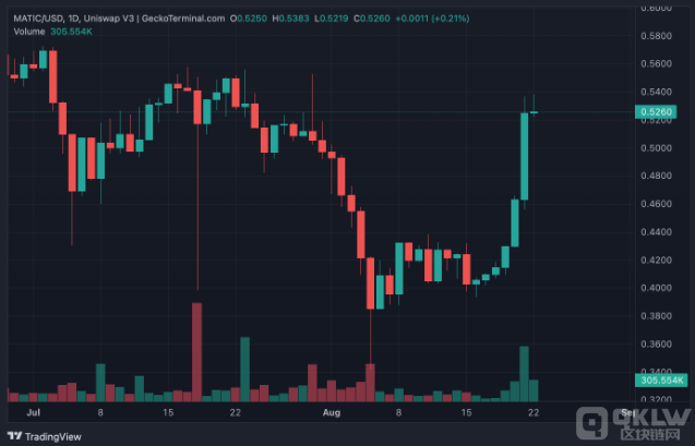 Polygon (MATIC) 本周飙升27% 未来走势看涨