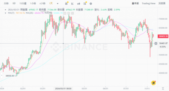 比特币重返6万美元 以太币回升至2600美元