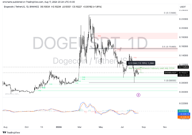 DOGE鲸鱼持仓大增 30天内上涨50%，对价格有何影响？