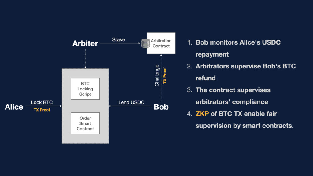 链上布雷顿森林体系：BeL2 如何利用原生比特币改变全球金融？