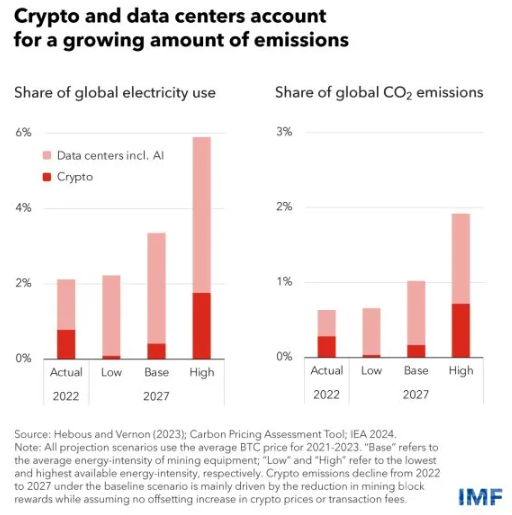 电力需求激增，IMF报告揭示AI与加密货币碳排放风险