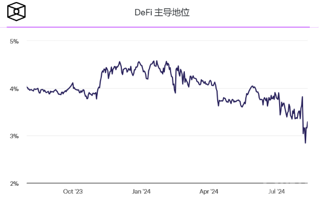 DeFi 市场份额跌至三年来的新低