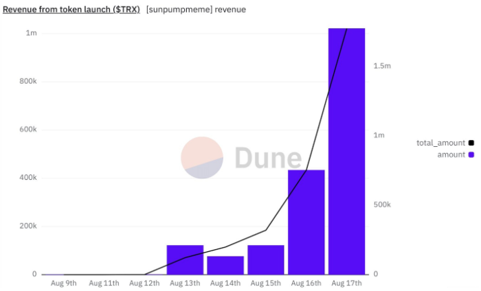 Memecoin 热潮席卷 TRON 网络：SunPump 每日新增 1,000 个代币