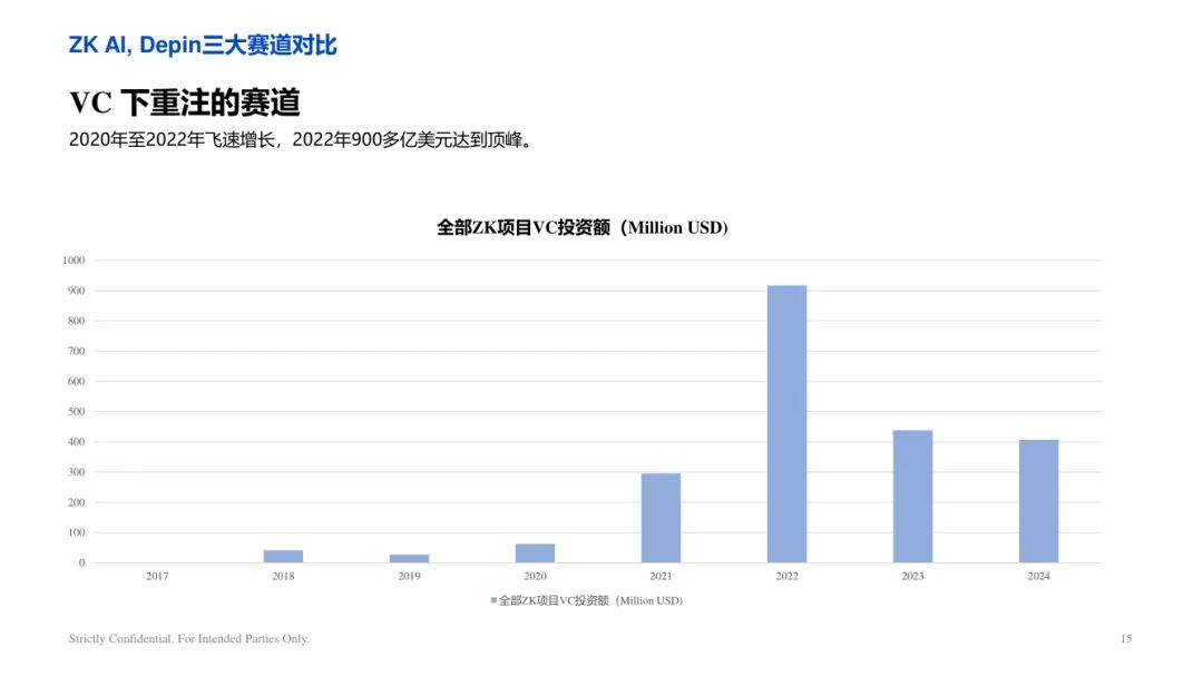 ArkStream Capital：零知识证明行业研究