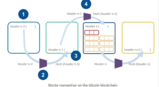 了解比特币的底层逻辑 分享比特币工作原理及计算过程