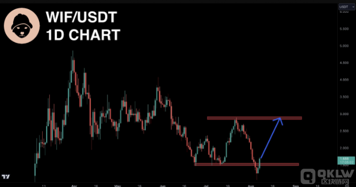 Dogwifhat (WIF) 价格上涨13%：主要推动因素解析