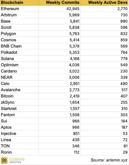 Polkadot 开发活动下滑，DOT 面临跌出前20的风险