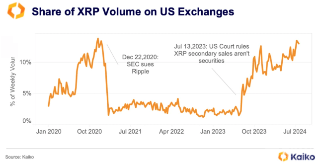 美国对XRP的需求激增达到四年来的最高点