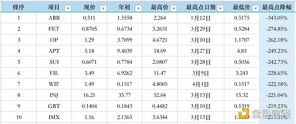 市值前50代币表现大抽查：年初至今，谁在领跑？谁在拖后腿？