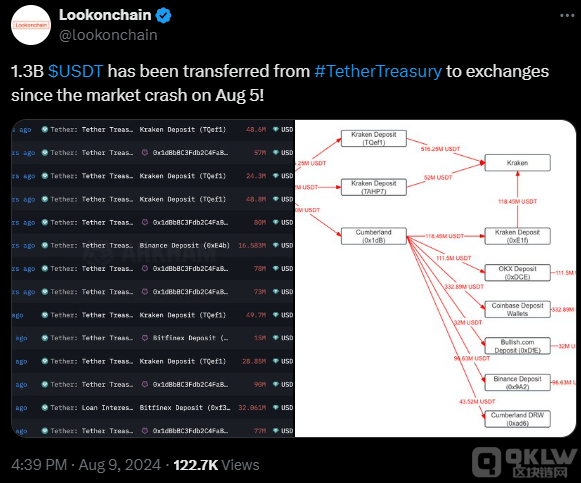 Tether发行13 亿美元USDT或将推动比特币价格突破关键阻力