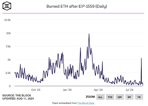 以太坊Gas费用骤降，ETH燃烧率创年内新低