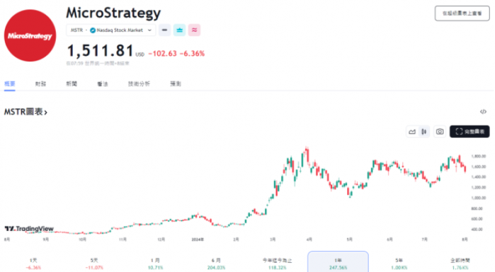 微战略财报引入“比特币收益率”KPI指标，预估每年增长4~8%