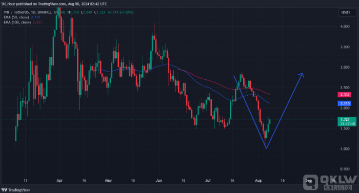 Dogwifhat (WIF) 价格上涨13%：主要推动因素解析