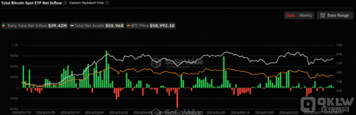 美国比特币现货ETF持续吸引资金 5天净流入达3942万美元