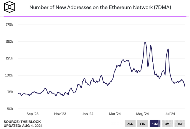 以太坊新地址数量降至年度最低