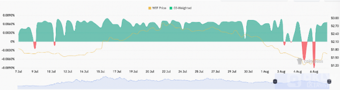 Dogwifhat (WIF) 价格上涨13%：主要推动因素解析