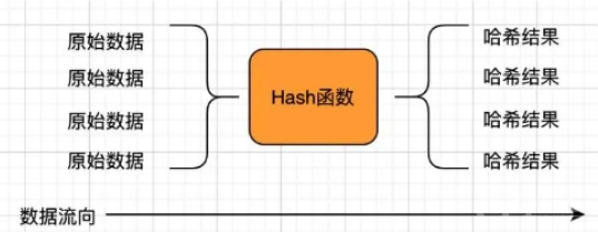 哈希函数的通俗说法有哪些？一文看懂哈希函数的碰撞是指什么？