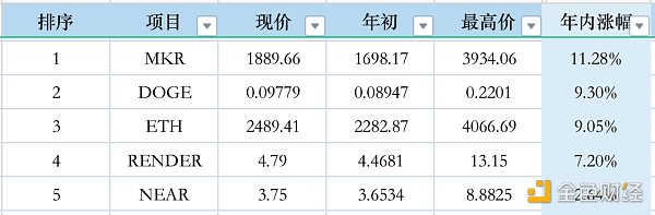 市值前50代币表现大抽查：年初至今，谁在领跑？谁在拖后腿？