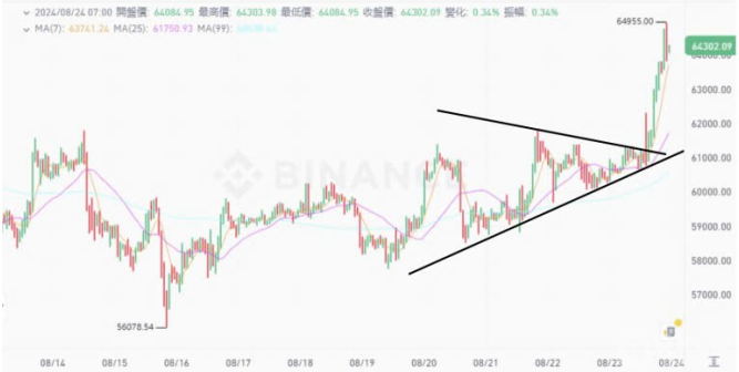 鲍威尔暗示降息 比特币突破64,000美元 以太坊超越2,700美元