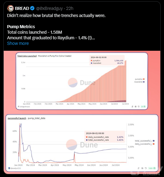 Pump.fun 上98.6%的memecoin从未出往常市场上