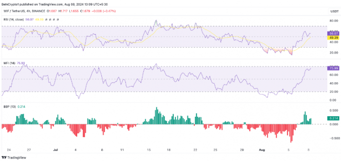 WIF币价格在短期高峰后或将继续上涨