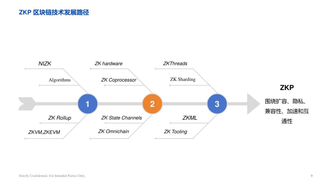 ArkStream Capital：零知识证明行业研究