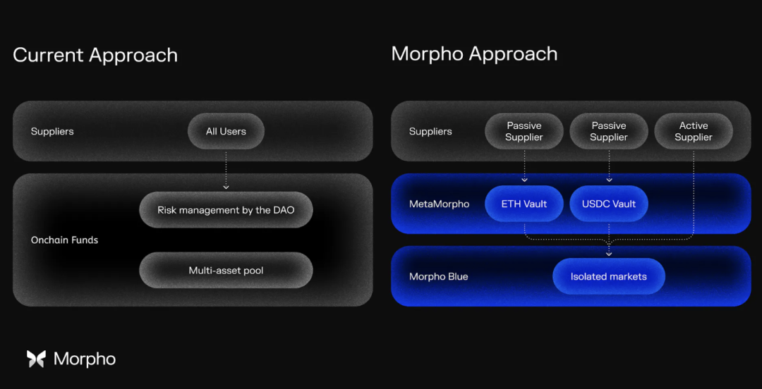 近期完成5000万美元融资的Morpho，能否成为DeFi借贷赛道新巨头？