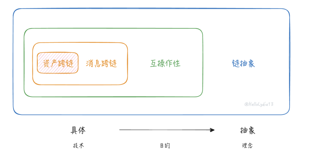 把问题作为方法：一种理解链抽象的新框架