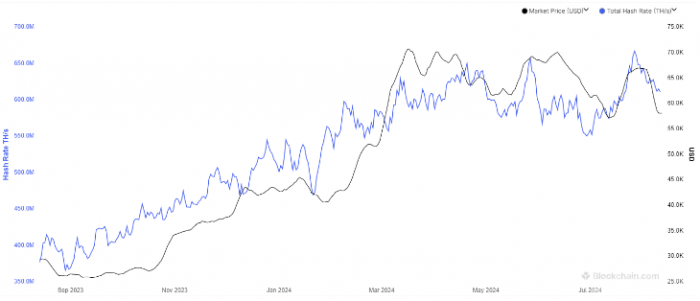 比特币挖矿哈希率持续下滑，较历史最高水平下降逾8%