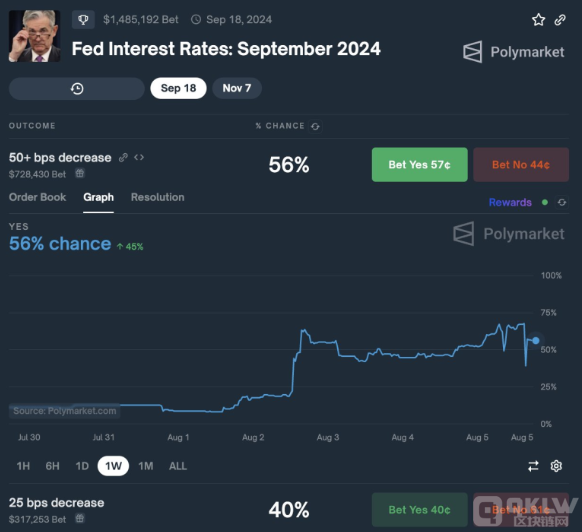 Polymarket押注美联储降息，148万美元赌金引发关注