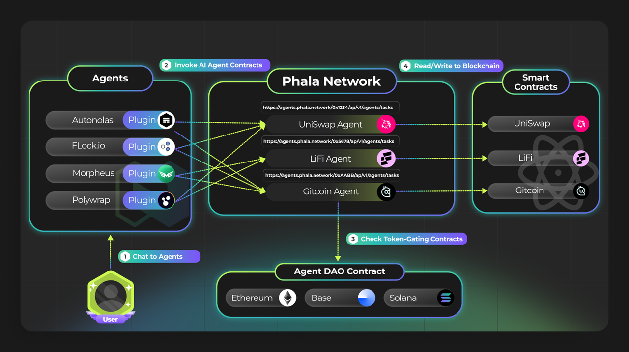 Phala Network：6年老项目，转型人工智能路由开新花？