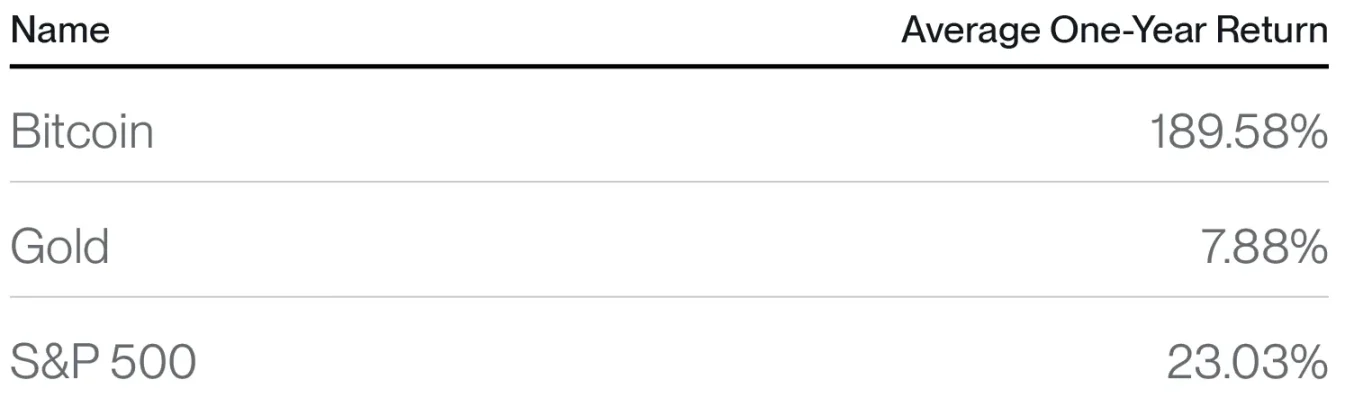 Bitwise：甚于黄金，比特币是绝佳的长期对冲工具