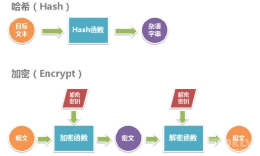 哈希算法可用于加解密吗？详解哈希算法加密与解密的关系