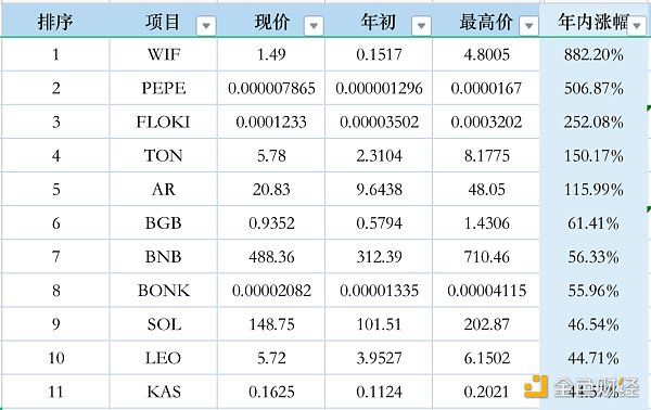 市值前50代币表现大抽查：年初至今，谁在领跑？谁在拖后腿？