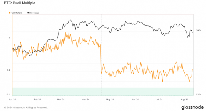 比特币 Puell 倍数难以恢复，市场不确定性依然存在