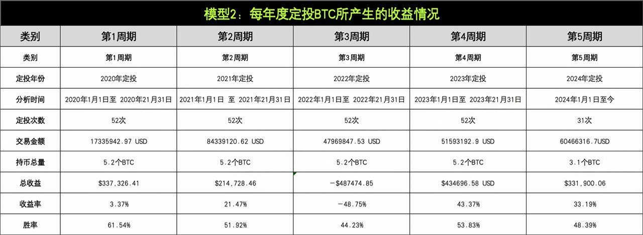 策略实测01 ｜ OKX与AICoin研究院：定投策略