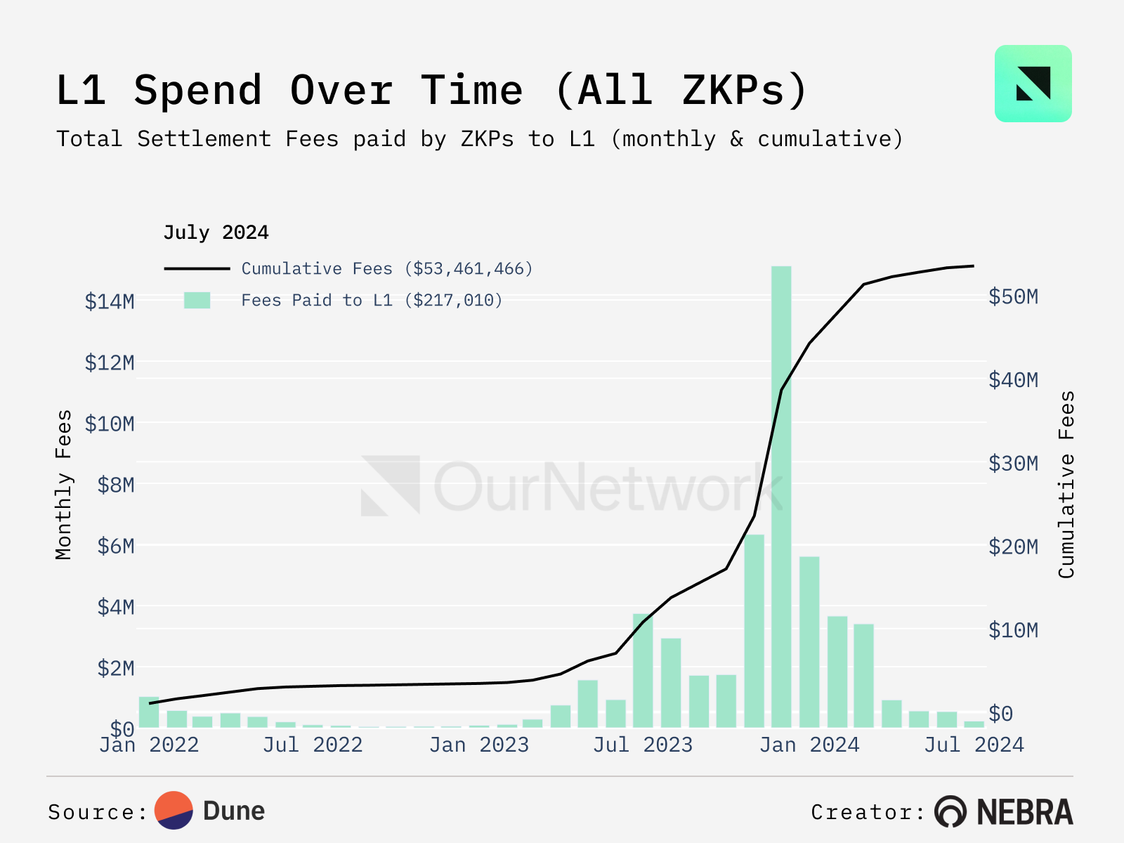 数读ZK：L2在ZKP上支出超6000万美元，zkRollup逐渐崛起