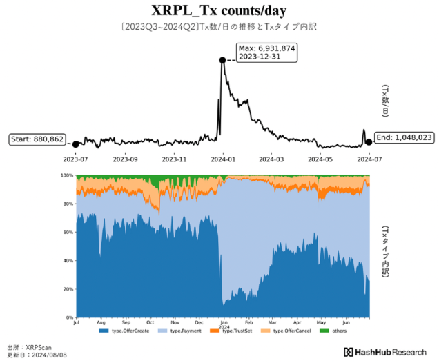 XRP Ledger 2024年交易量大幅下降