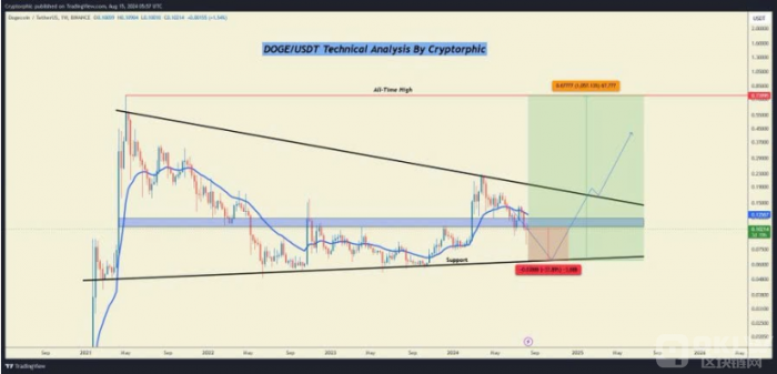 狗狗币面临挑战：分析师警告可能下跌40%