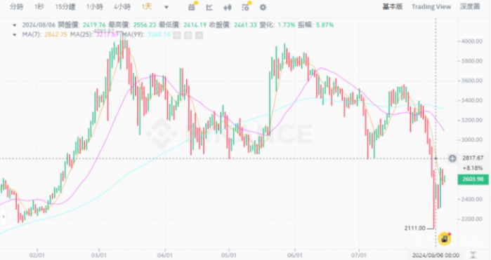 比特币重返6万美元 以太币回升至2600美元