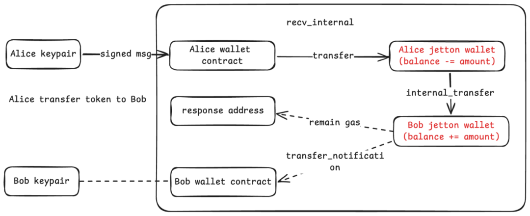 初识TON：账号、Token、交易与资产安全