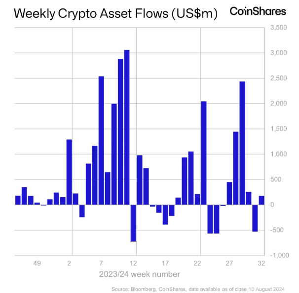 全球加密货币投资产品上周吸金1.76亿美元，抄底资金涌入