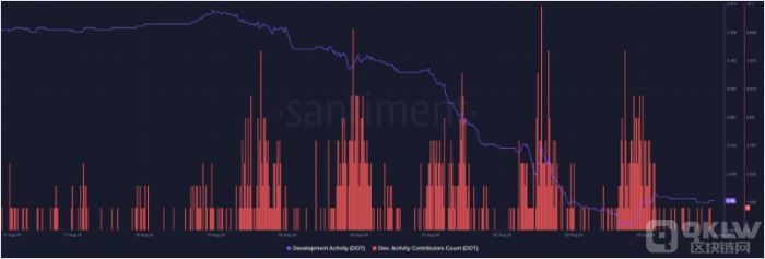 Polkadot 开发活动下滑，DOT 面临跌出前20的风险