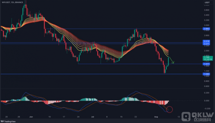 Dogwifhat (WIF) 价格上涨13%：主要推动因素解析