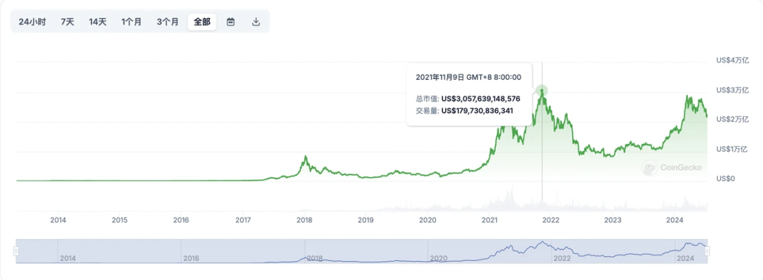 加密创投周期进化论（上篇）：从0开端，链上再造新世界