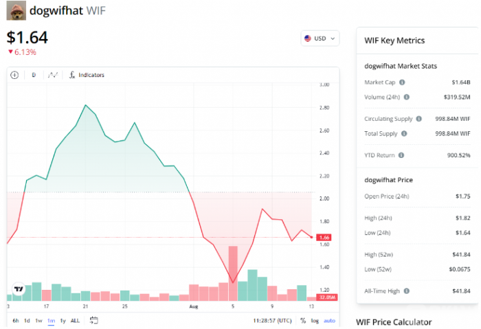 Pump.fun 7月份协议收入突破2870万美元 散户对MEME币兴趣激增