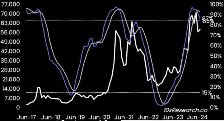 10x Research：史诗级崩盘进行中，比特币或跌至42000美元