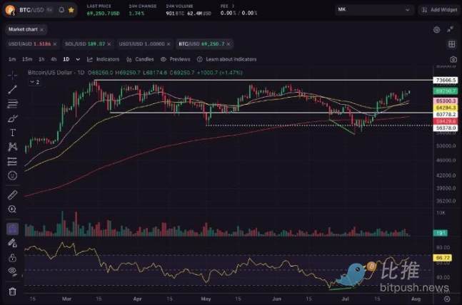 经济衰退担忧引发恐慌，BTC走势下行砸向6.2 万美圆